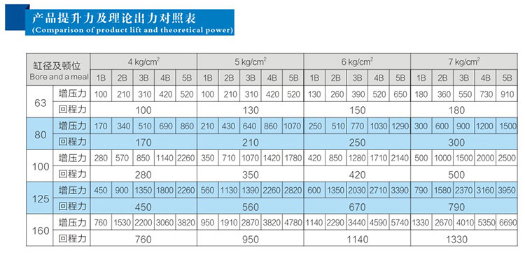 3倍多倍出力氣缸產(chǎn)品提升力及理論輸出力對照表
